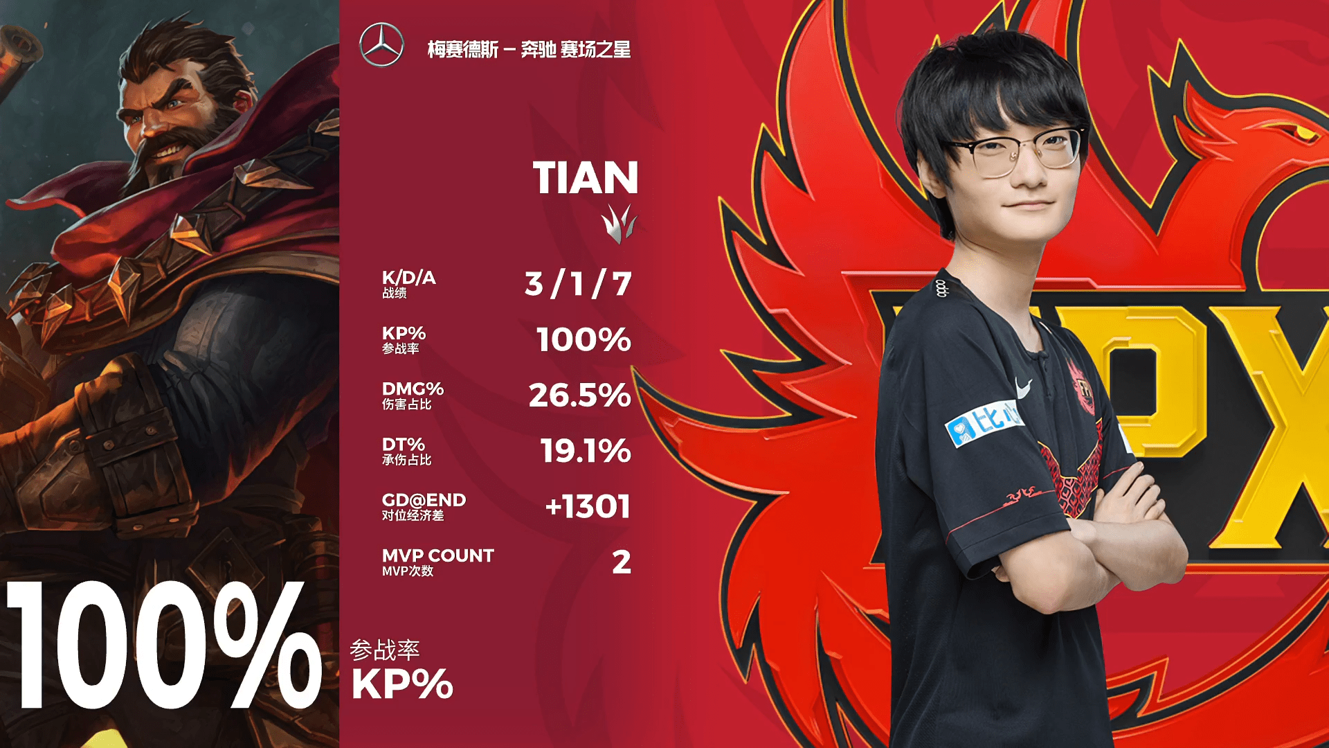 PG平台-DRX2翻盘FPX，BDD制霸全场的简单介绍