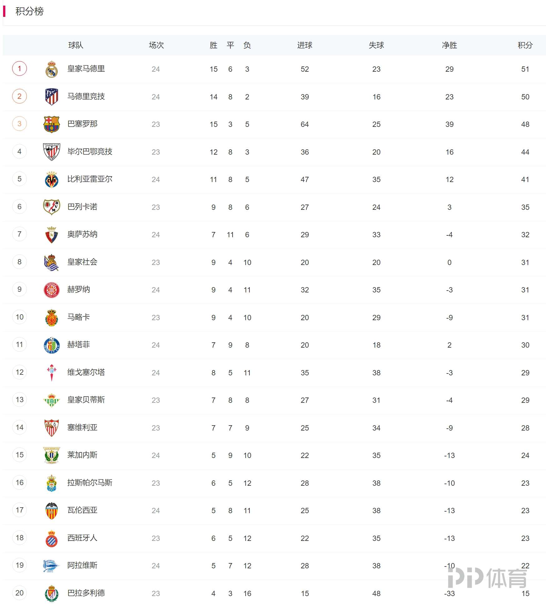 法甲球会领跑积分榜，势不可挡的简单介绍