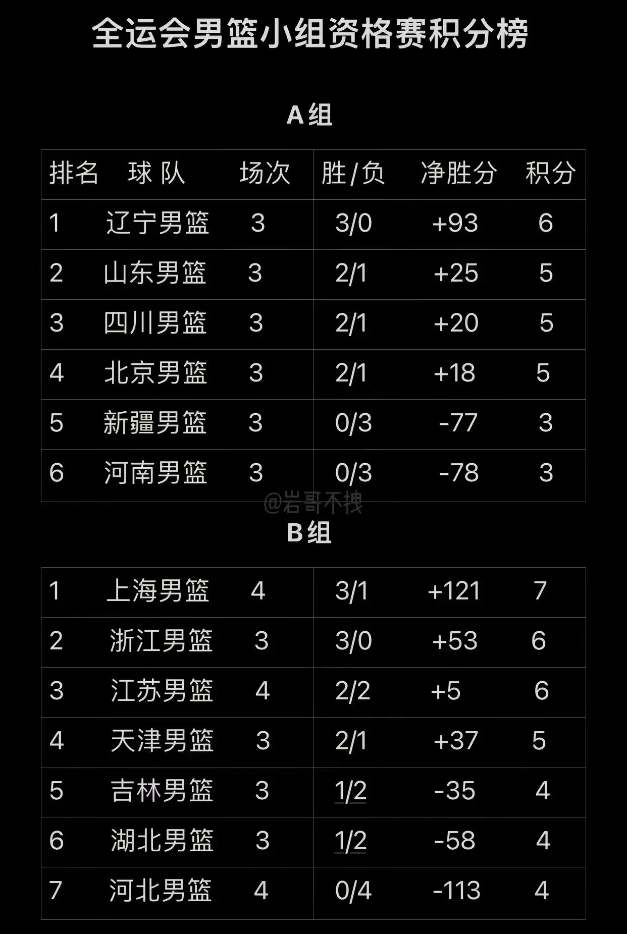 战绩排名揭晓,球队排名出炉 战绩排名揭晓,球队排名出炉