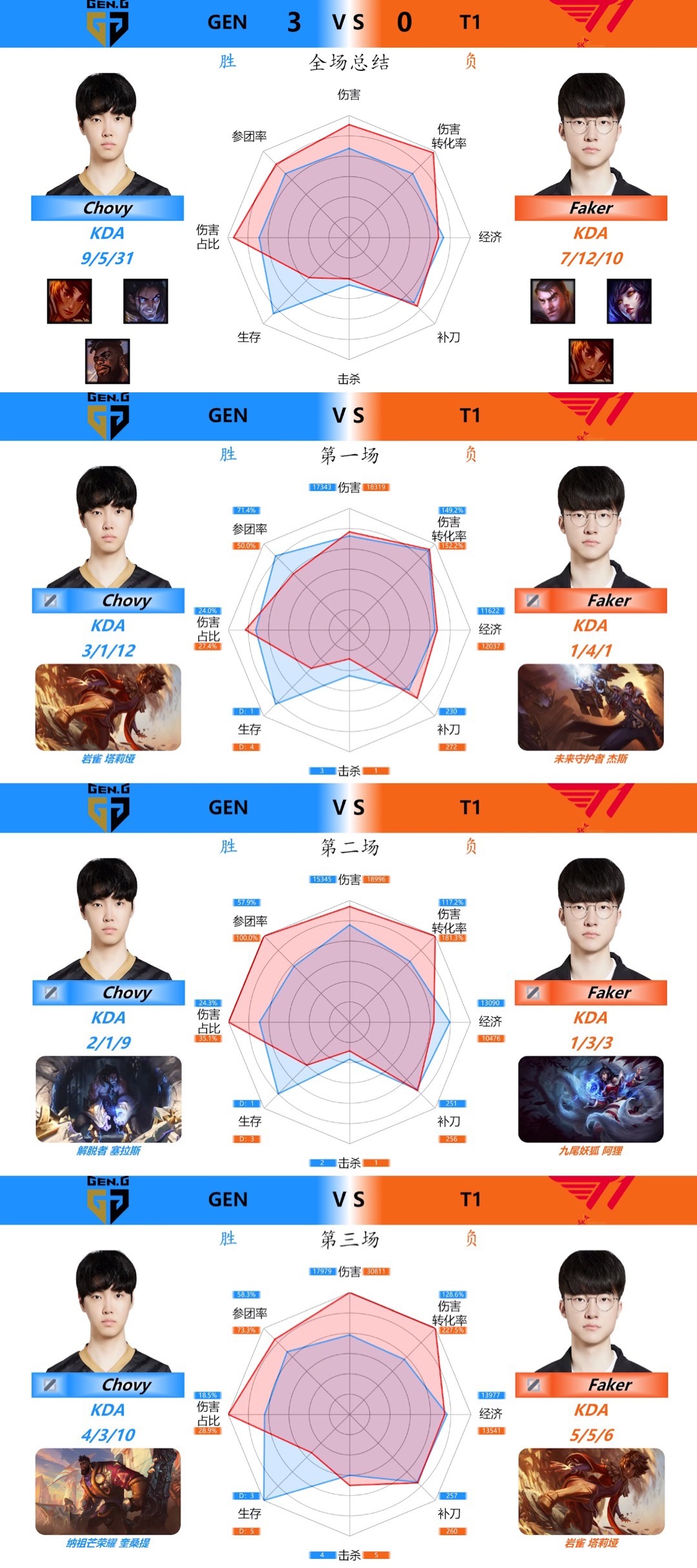 HLE绝地反击T1，Faker高光表现的简单介绍