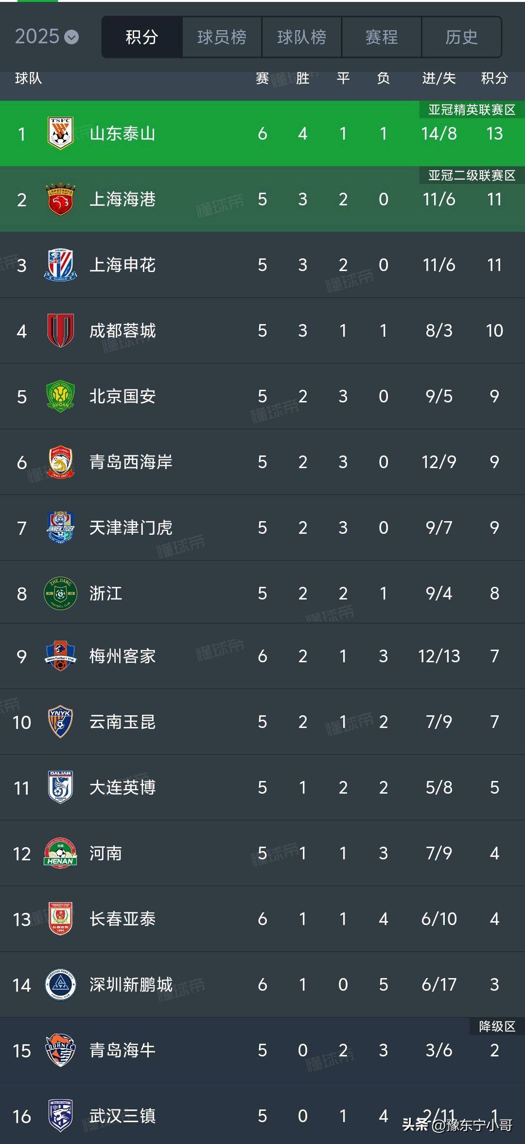 关于苏宁主场取胜，登顶中超积分榜的信息